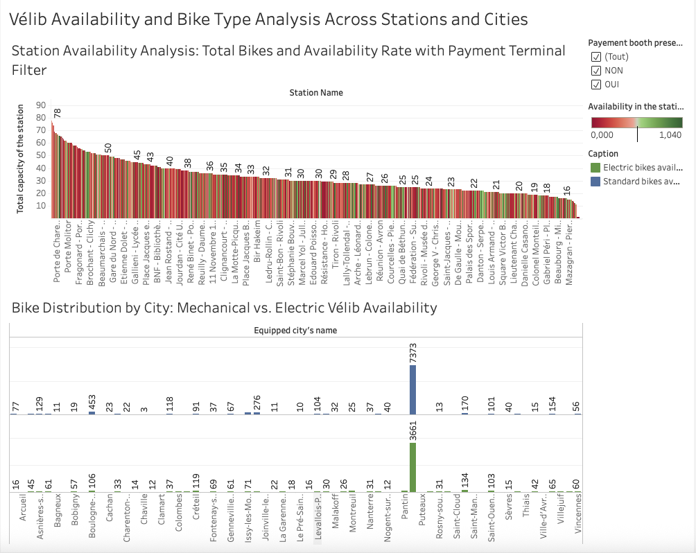 Availability and Bike type Analysis